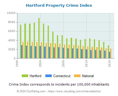 Hartford Property Crime vs. State and National Per Capita