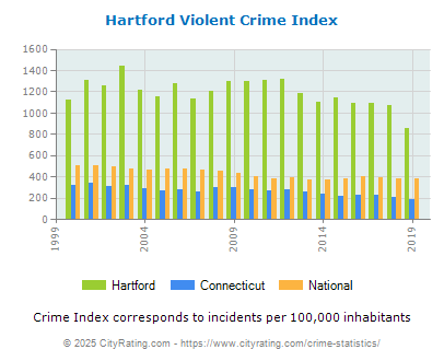 Hartford Violent Crime vs. State and National Per Capita