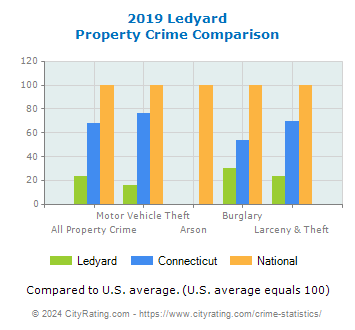 Ledyard Property Crime vs. State and National Comparison