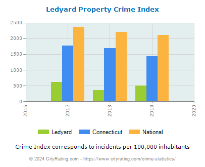 Ledyard Property Crime vs. State and National Per Capita