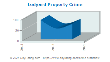 Ledyard Property Crime