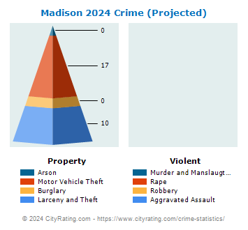 Madison Crime 2024