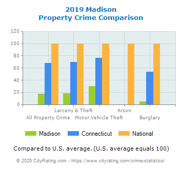 Madison Property Crime vs. State and National Comparison