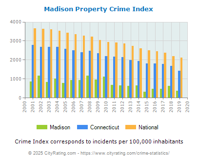 Madison Property Crime vs. State and National Per Capita