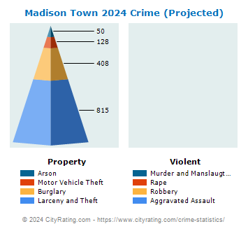 Madison Town Crime 2024