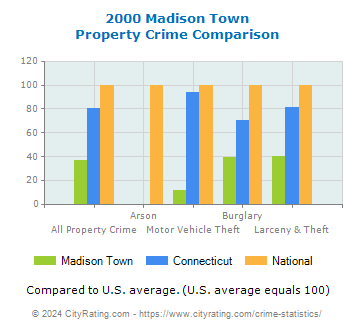 Madison Town Property Crime vs. State and National Comparison