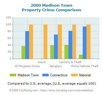 Madison Town Property Crime vs. State and National Comparison