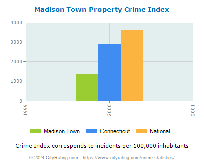 Madison Town Property Crime vs. State and National Per Capita