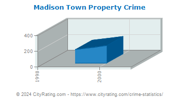Madison Town Property Crime