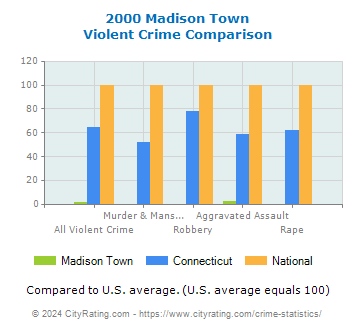 Madison Town Violent Crime vs. State and National Comparison