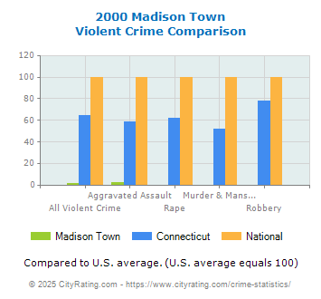 Madison Town Violent Crime vs. State and National Comparison