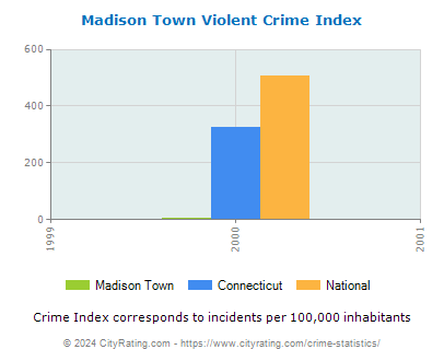 Madison Town Violent Crime vs. State and National Per Capita