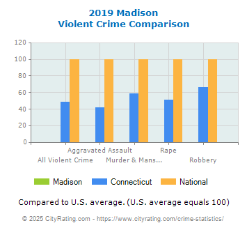 Madison Violent Crime vs. State and National Comparison