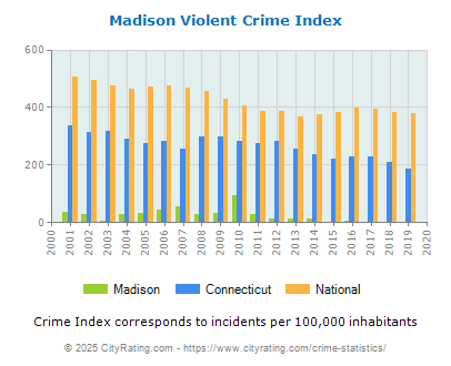 Madison Violent Crime vs. State and National Per Capita