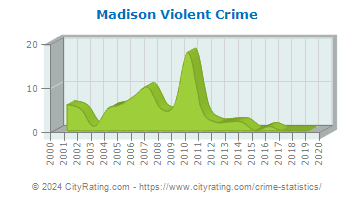Madison Violent Crime