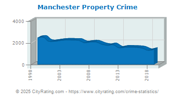 Manchester Property Crime