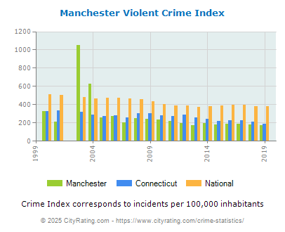 Manchester Violent Crime vs. State and National Per Capita