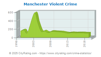 Manchester Violent Crime