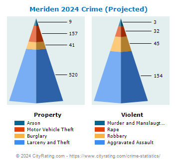 Meriden Crime 2024