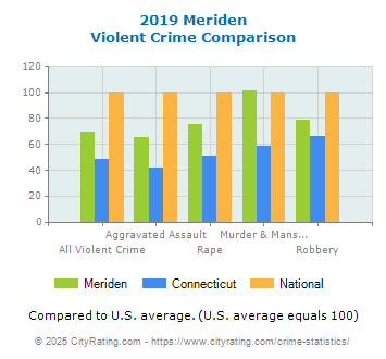 Meriden Violent Crime vs. State and National Comparison