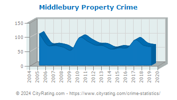 Middlebury Property Crime