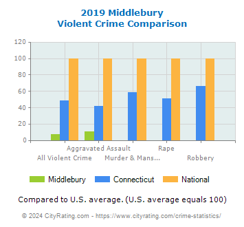 Middlebury Violent Crime vs. State and National Comparison