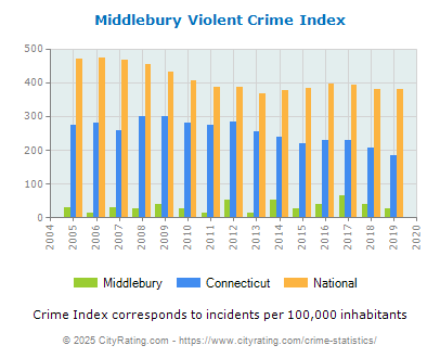 Middlebury Violent Crime vs. State and National Per Capita