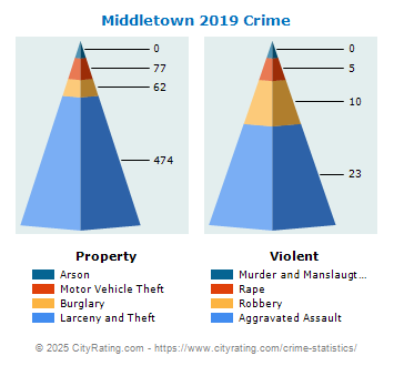 Middletown Crime 2019