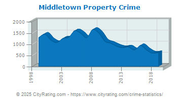 Middletown Property Crime