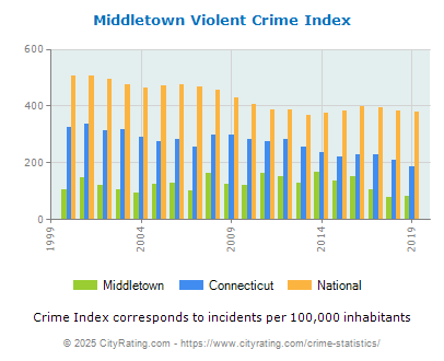 Middletown Violent Crime vs. State and National Per Capita