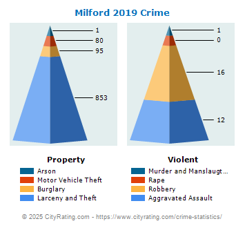 Milford Crime 2019