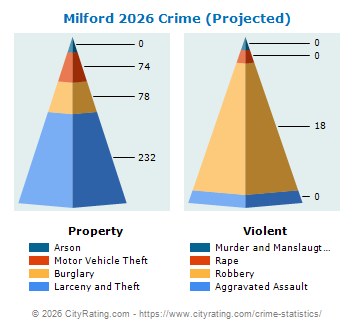 Milford Crime 2026