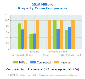 Milford Property Crime vs. State and National Comparison