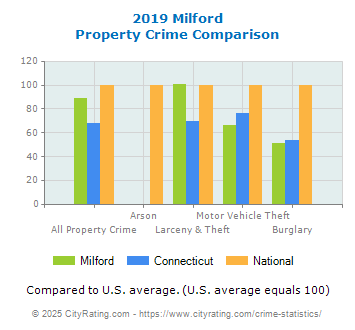 Milford Property Crime vs. State and National Comparison