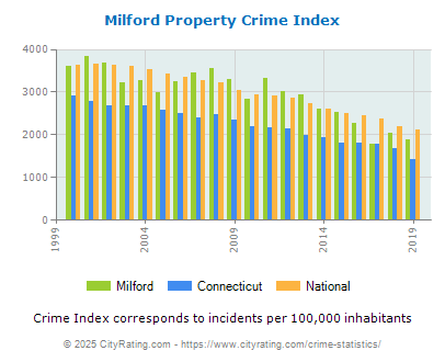 Milford Property Crime vs. State and National Per Capita