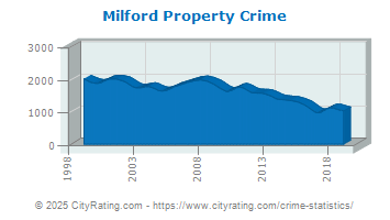 Milford Property Crime