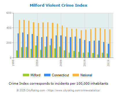 Milford Violent Crime vs. State and National Per Capita