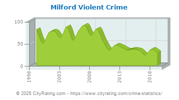 Milford Violent Crime