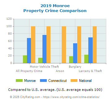 Monroe Property Crime vs. State and National Comparison