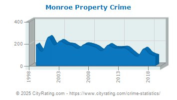 Monroe Property Crime