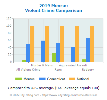 Monroe Violent Crime vs. State and National Comparison