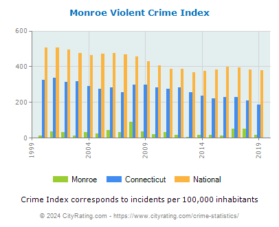 Monroe Violent Crime vs. State and National Per Capita