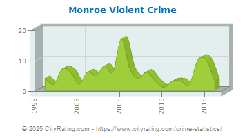 Monroe Violent Crime