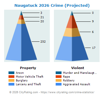 Naugatuck Crime 2026
