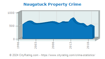 Naugatuck Property Crime