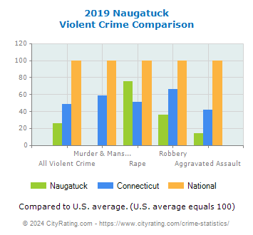 Naugatuck Violent Crime vs. State and National Comparison
