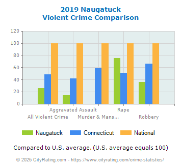 Naugatuck Violent Crime vs. State and National Comparison