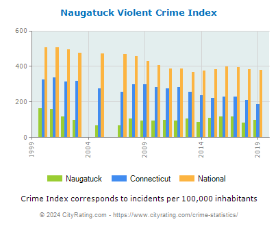 Naugatuck Violent Crime vs. State and National Per Capita