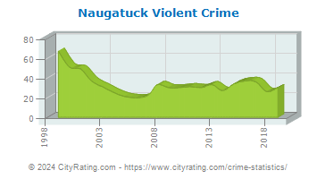 Naugatuck Violent Crime