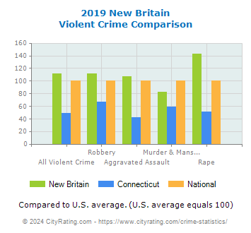 New Britain Violent Crime vs. State and National Comparison